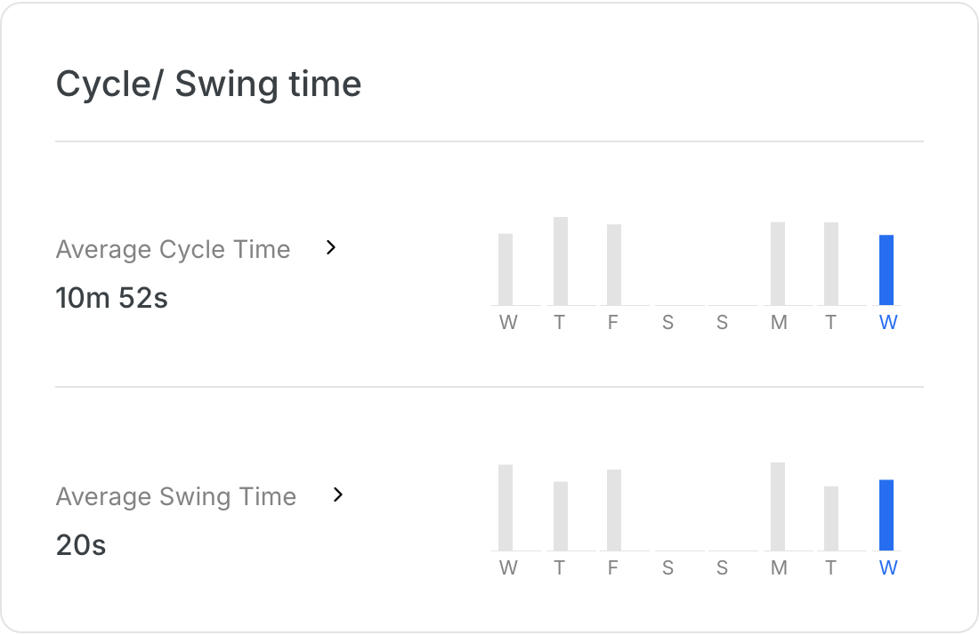 Cycle and swing time tile with daily bars