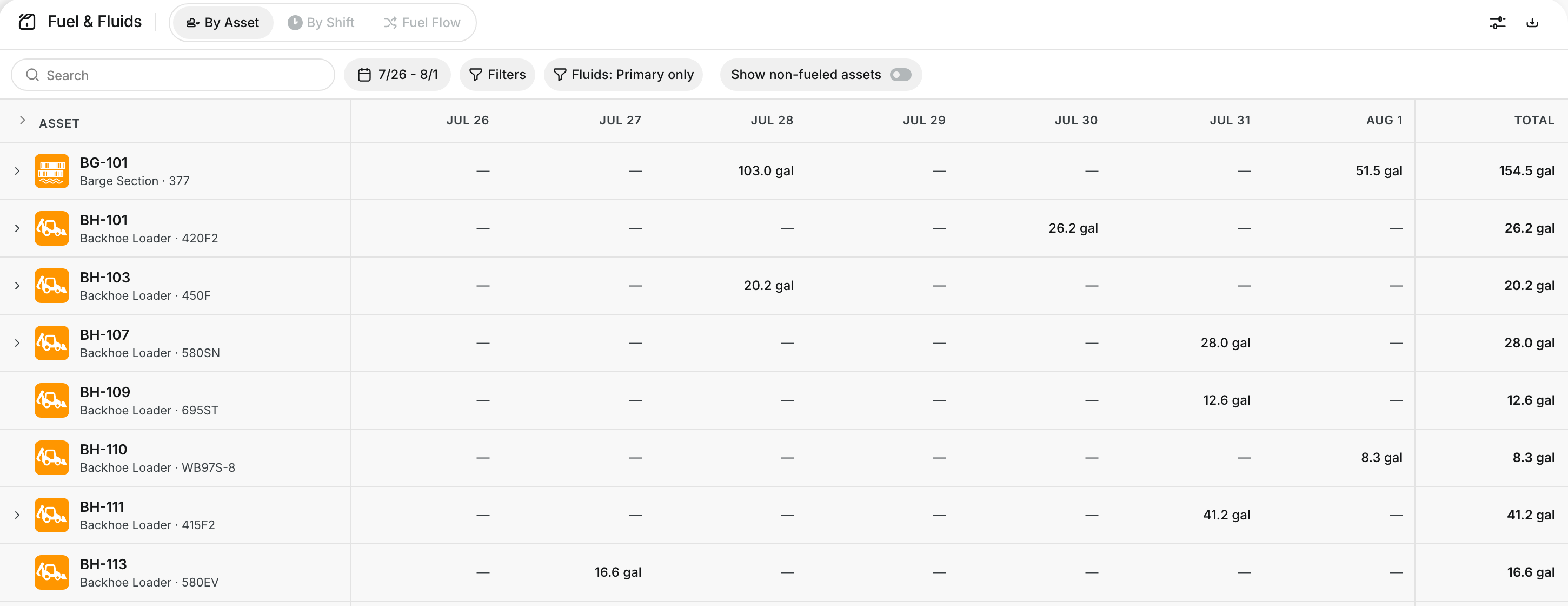 By Asset grid with rows for BG-101, BH-101 and other assets and daily gallons from July 26 to August 1