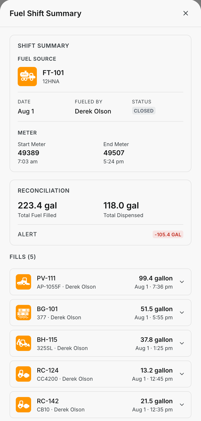 Fuel Shift Summary for FT-101 on August 1 with start and end meter, 223.4 gallons filled, 118.0 gallons dispensed, an alert of minus 105.4 gallons and five fills