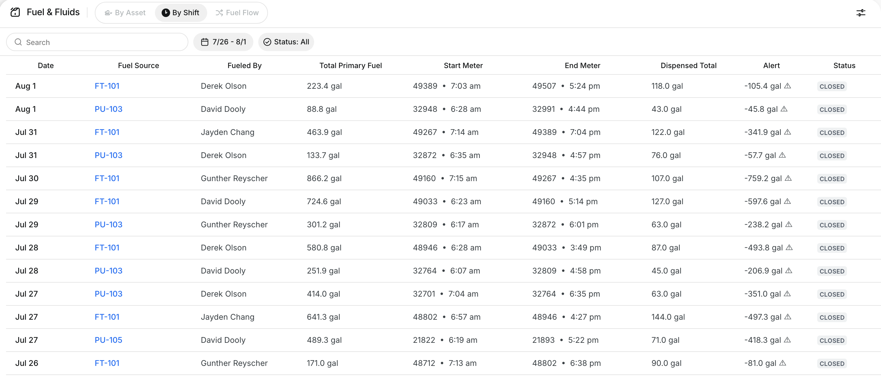 By Shift tab listing fuel truck shifts with fuel source, fueled by, total primary fuel, start and end meter, dispensed total, alert and status