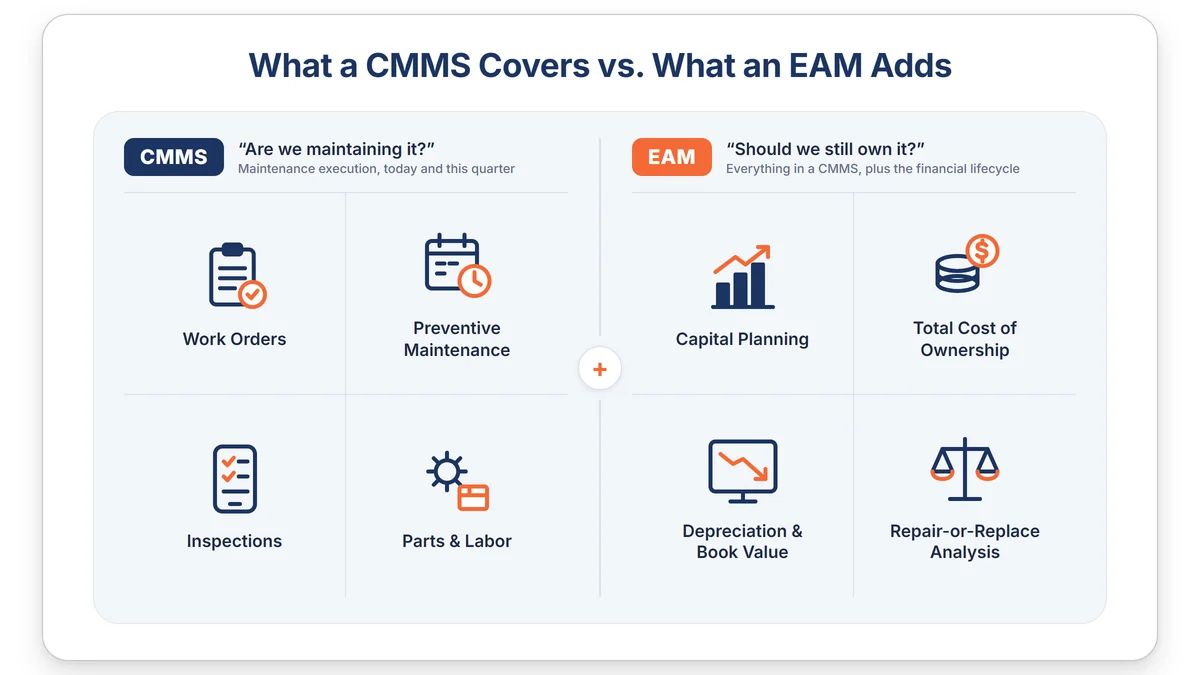 Infographic comparing what a CMMS covers with what an EAM adds