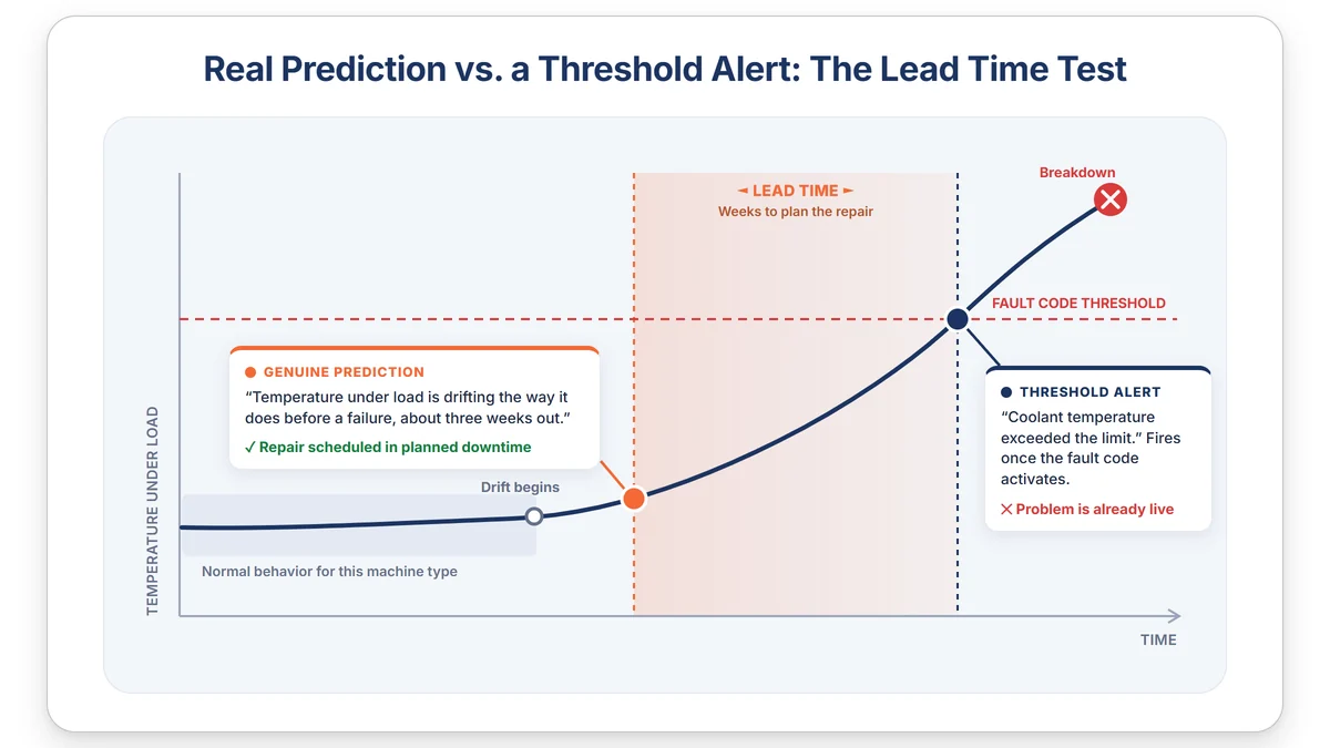Chart comparing a genuine predictive alert with a fault code threshold alert and the lead time between them