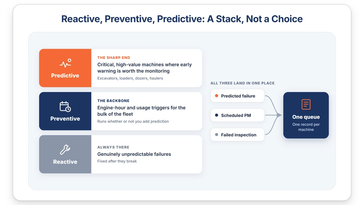 Diagram showing reactive, preventive and predictive maintenance as one stack feeding a single work order queue