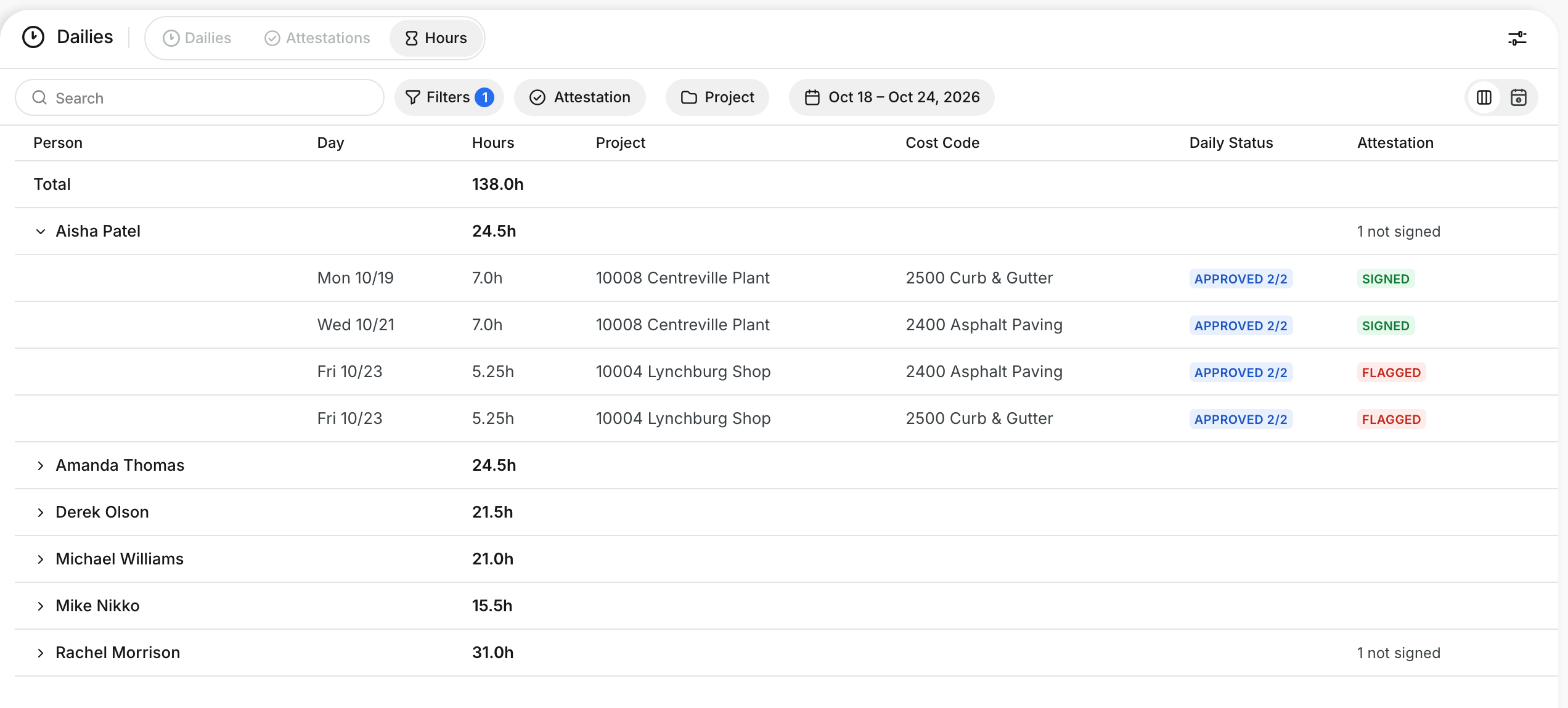 A person opened to show each day with its project, cost code, daily status and attestation