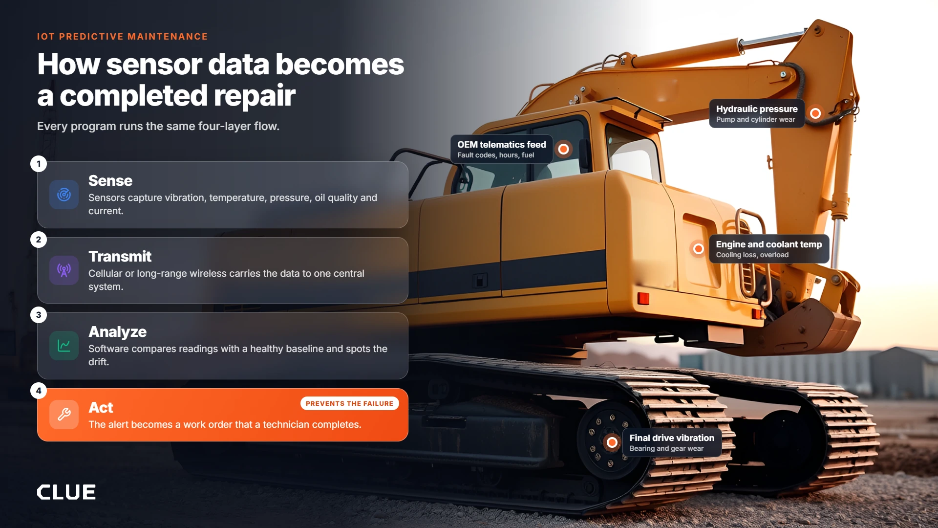 IoT predictive maintenance pipeline of sense, transmit, analyze and act, shown beside an excavator with its sensor points marked