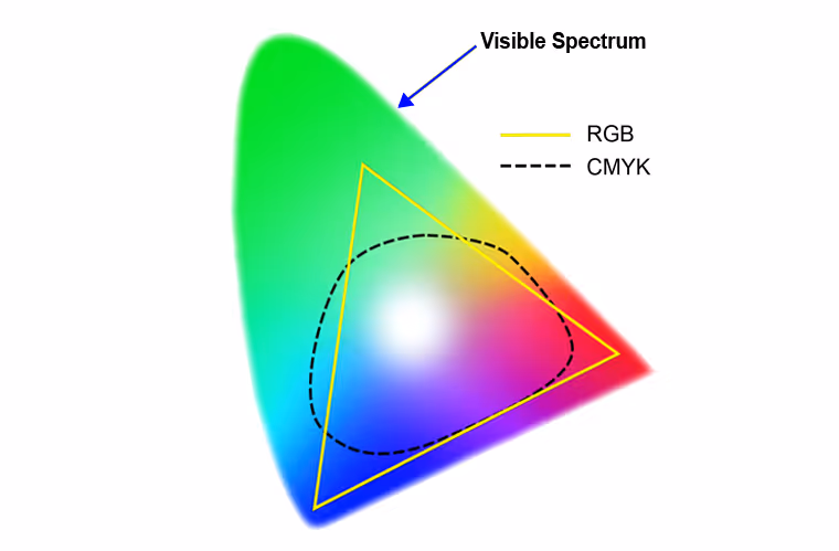 Comparison of RGB and CMYK color gamuts