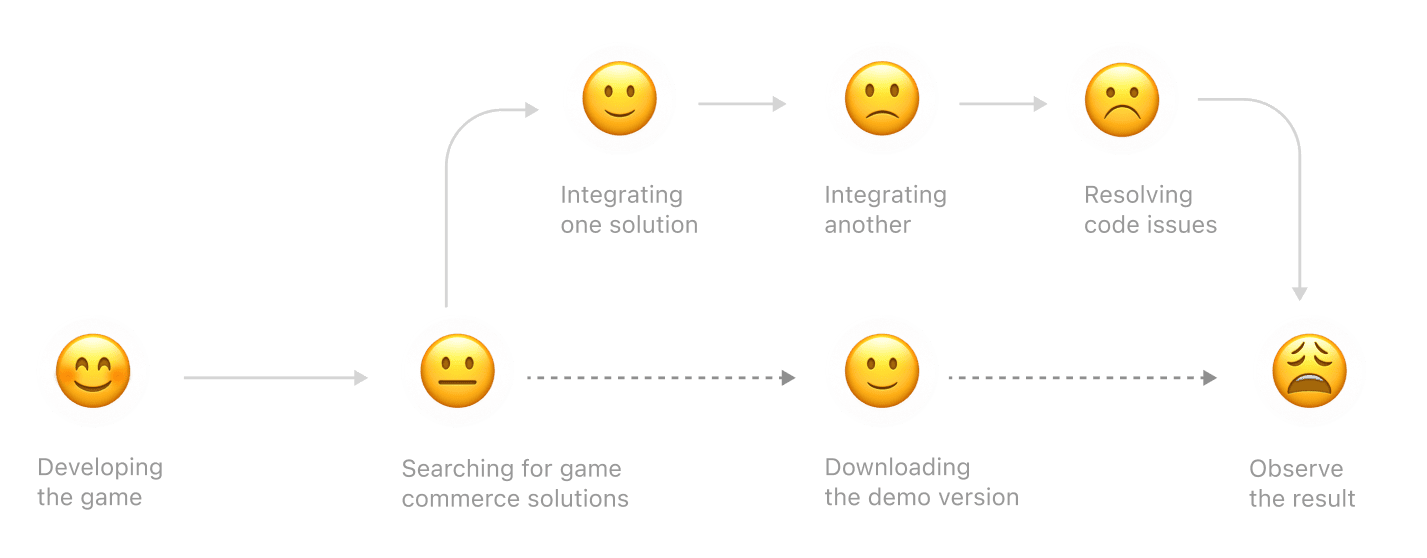 A CJM map of integrating different solutions provided by Xsolla competitors
