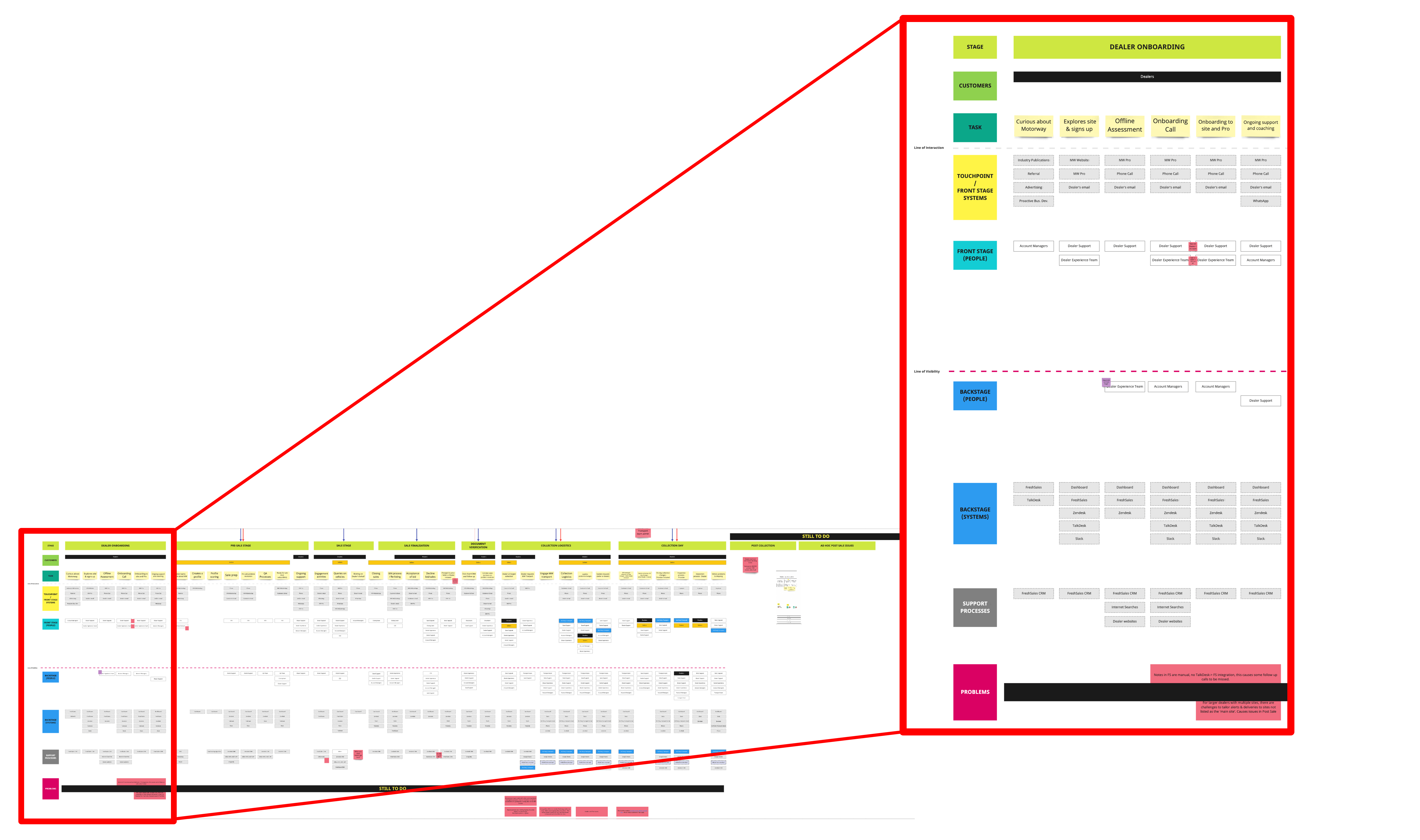 Service design diagram showing customer support workflow across multiple systems