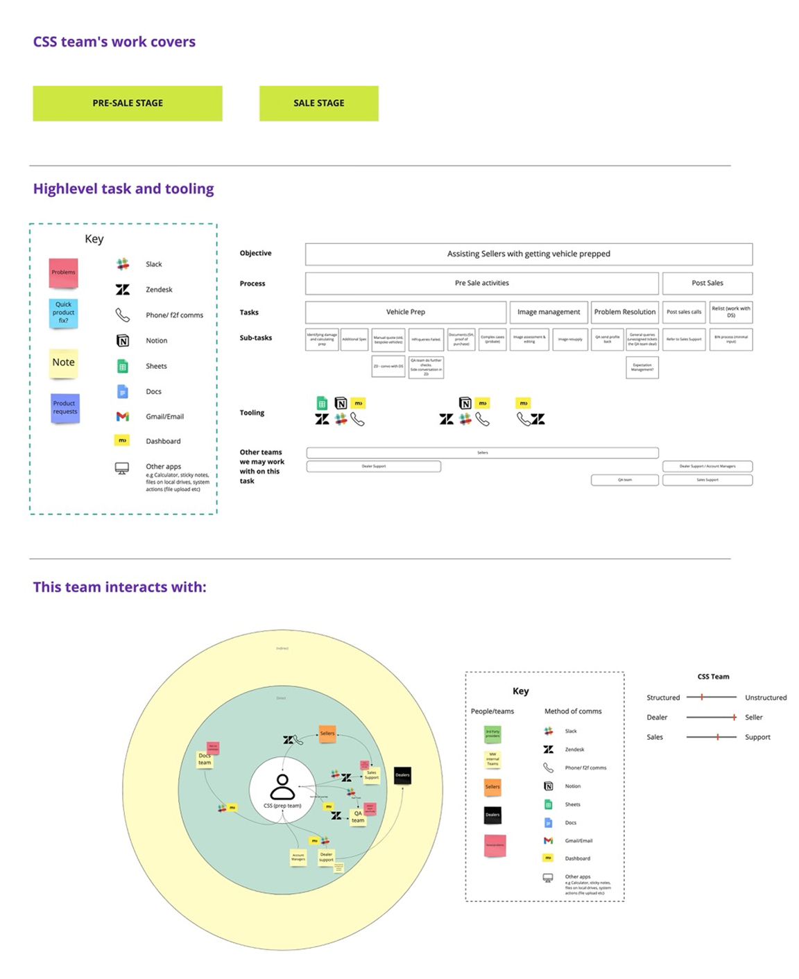 Motorway sales preparation team documentation and workflow