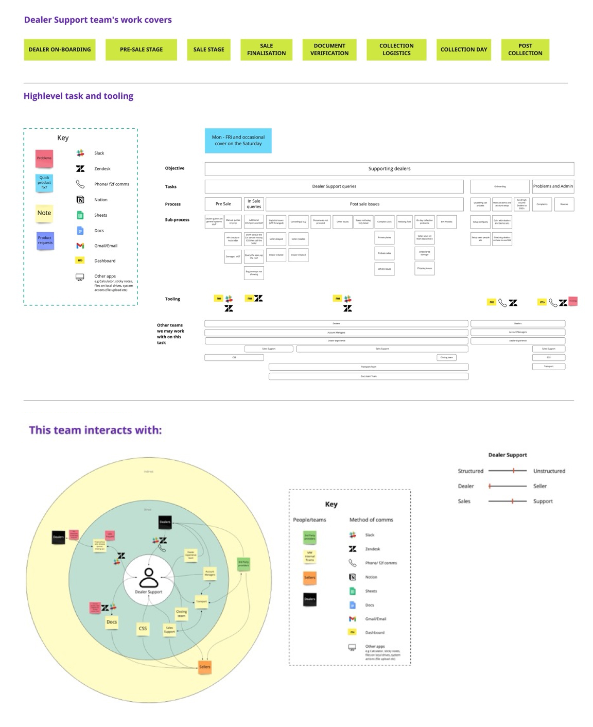 Motorway dealer support team documentation and workflow