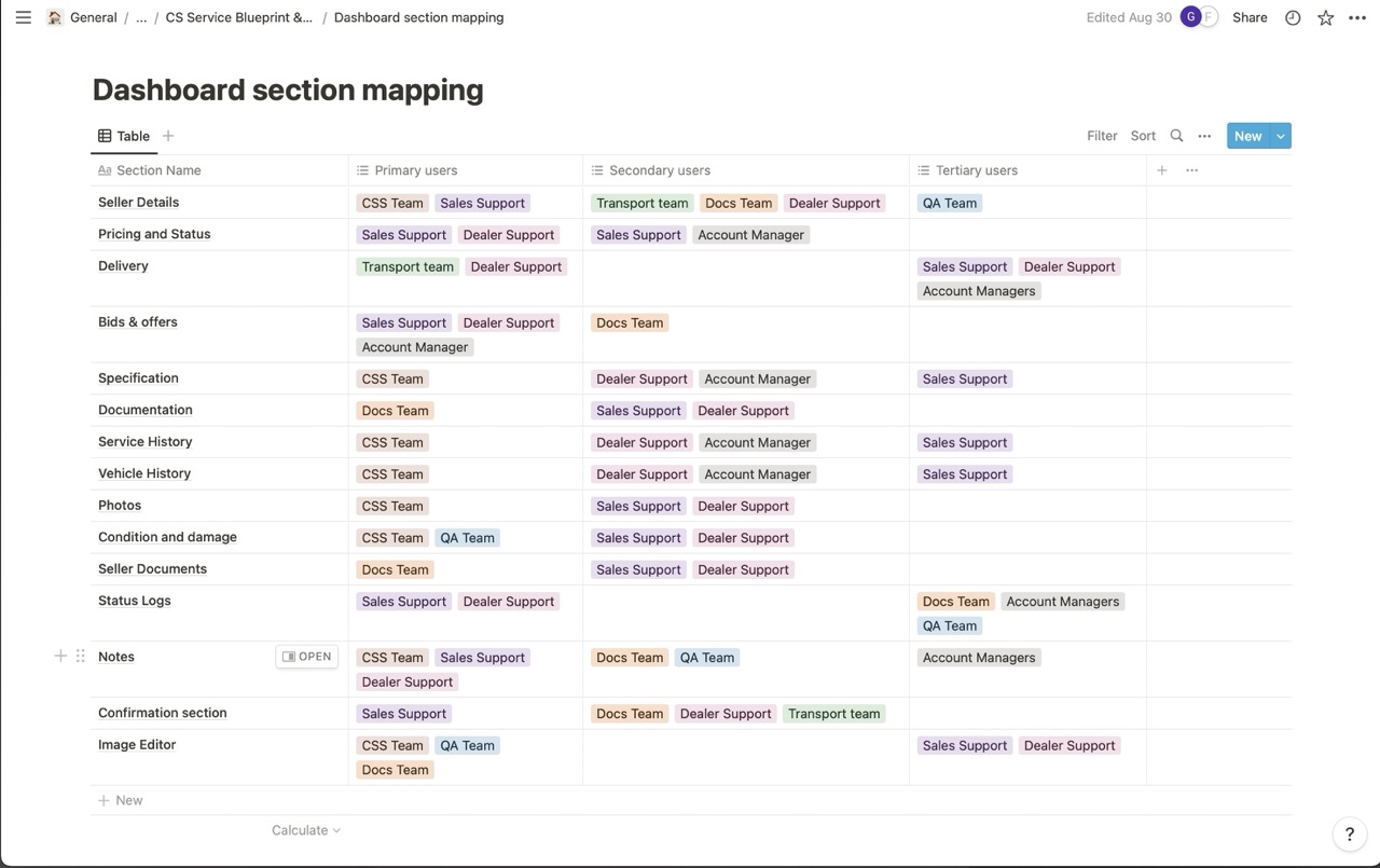 Mapping which sections of the agent dashboard were used by which customer support and sales teams.