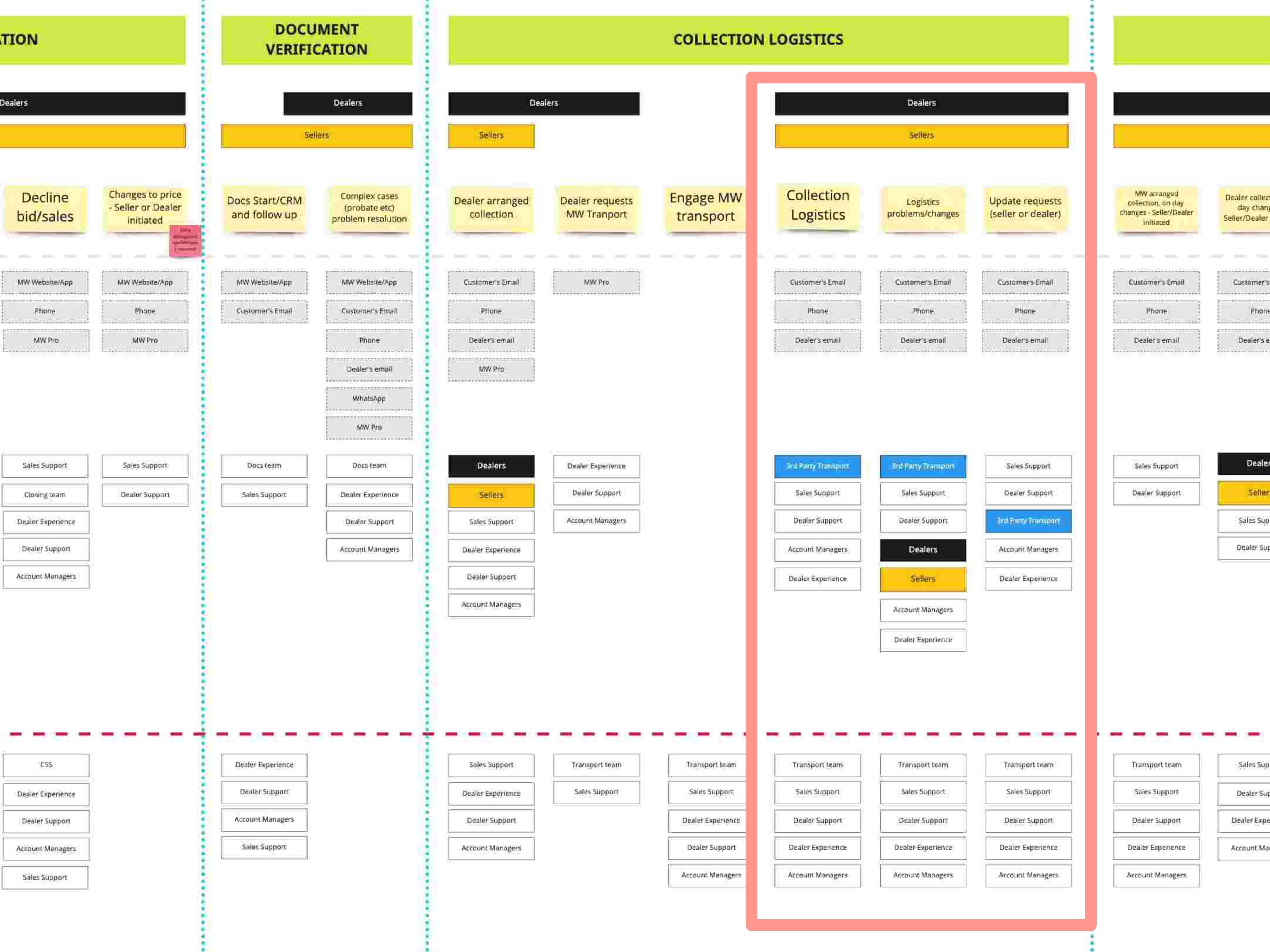 Section of the Motorway service blueprint showing collection-stage issues and the front-of-house and back-of-house teams involved.