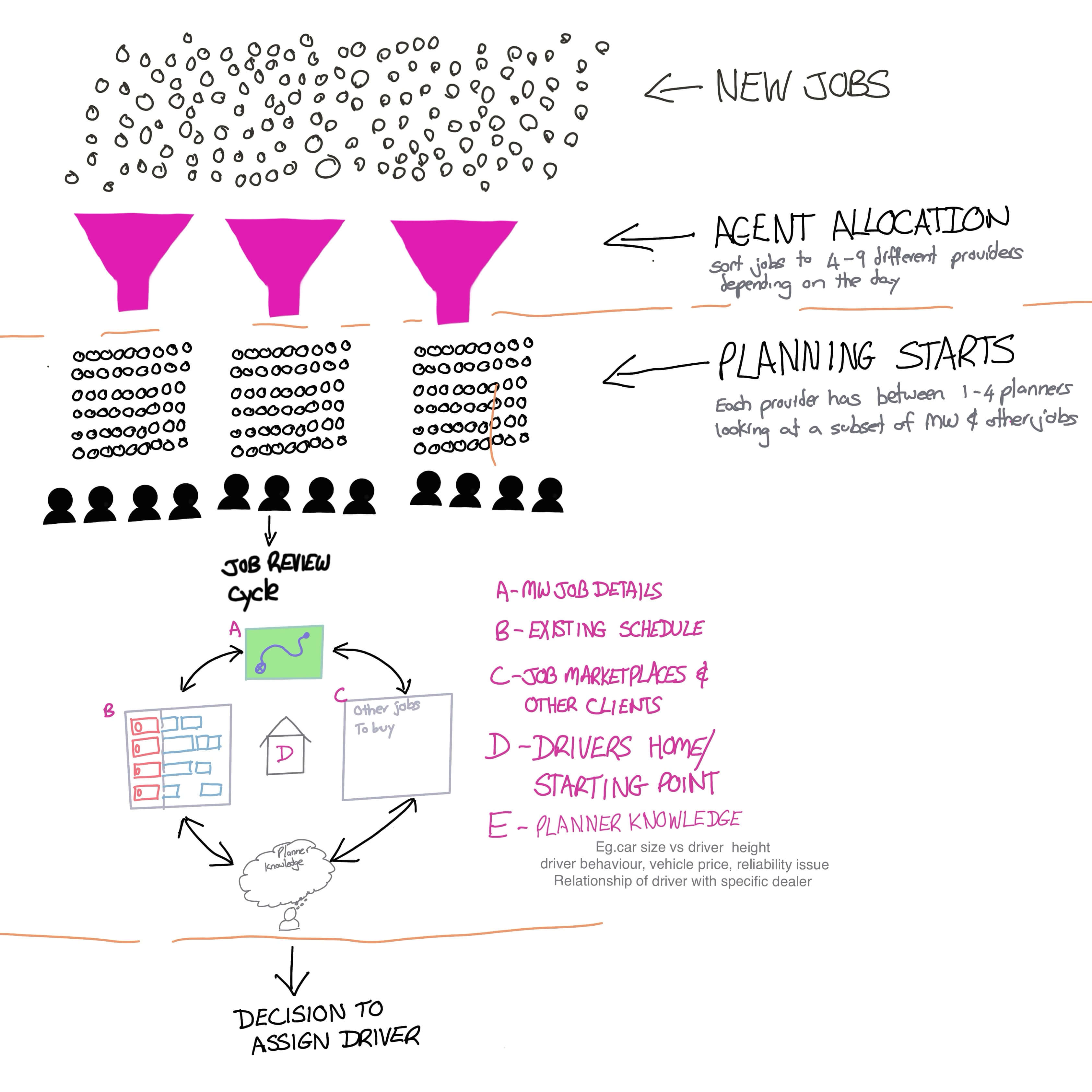 Hand-drawn sketch of the job allocation and planning flow