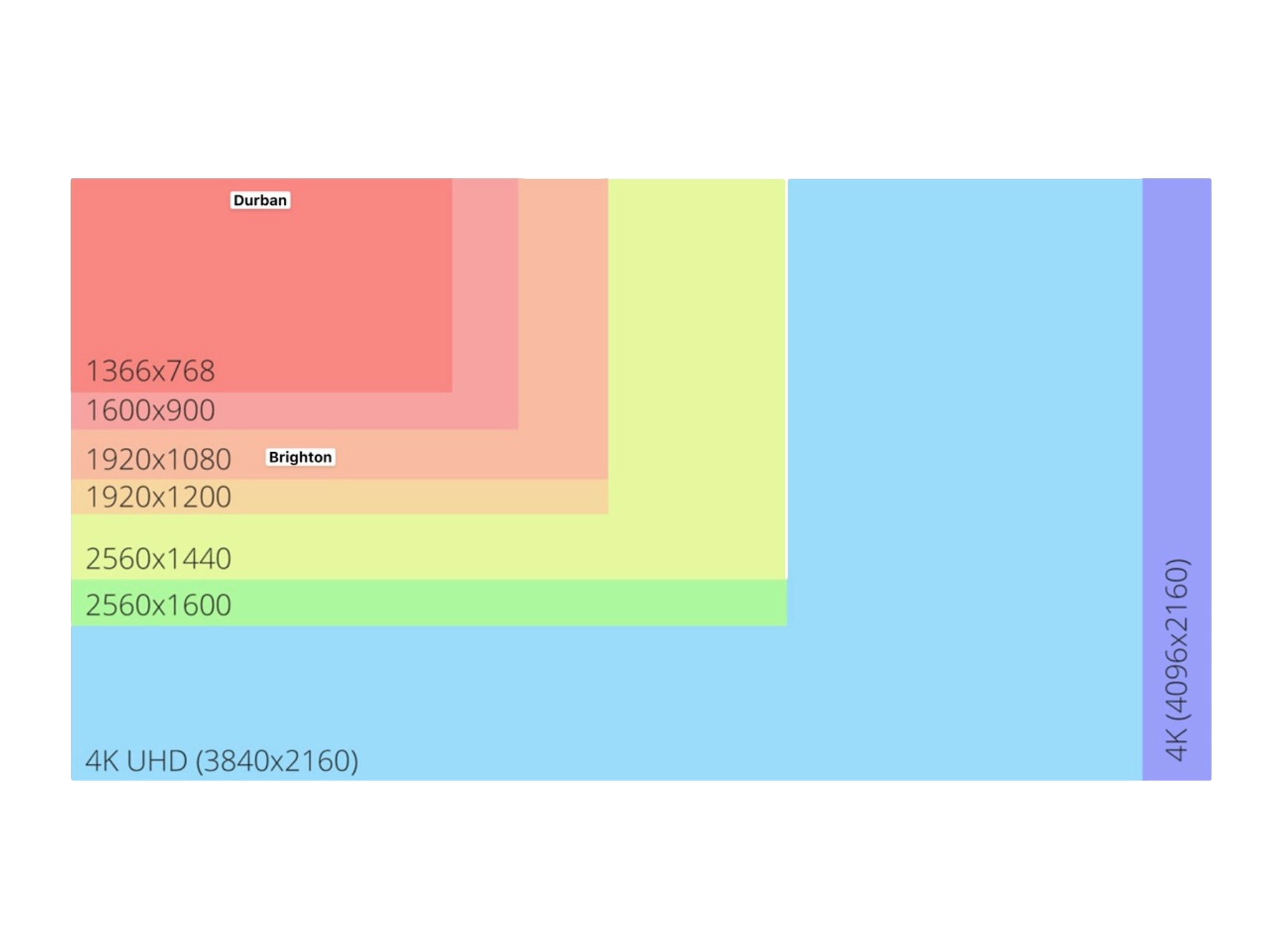 Side-by-side comparison of the agent dashboard rendered on the larger Brighton monitors versus the smaller Durban screens.