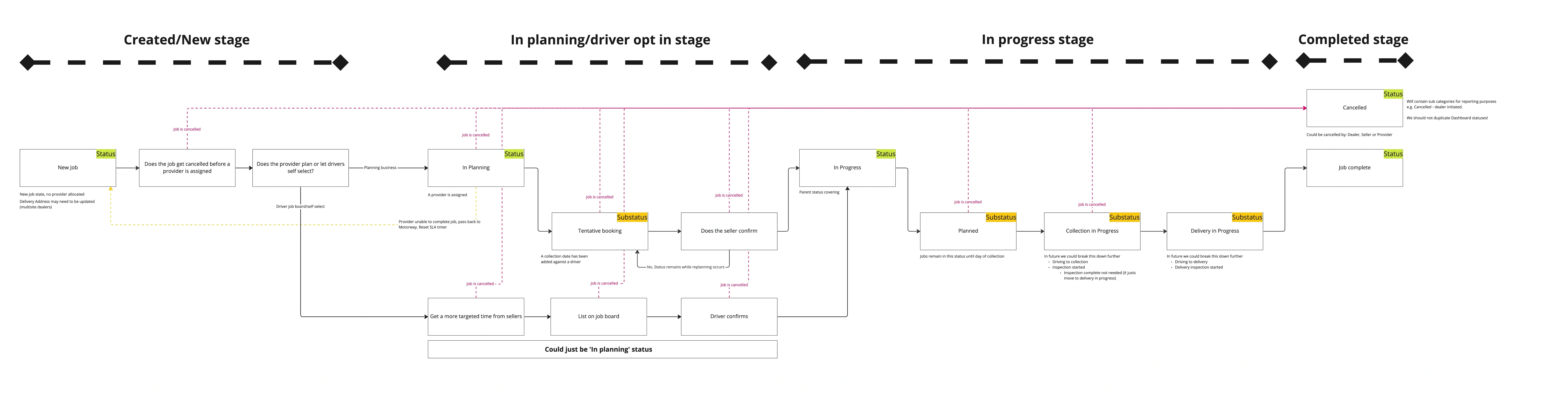 Transport planning process diagram, 2024