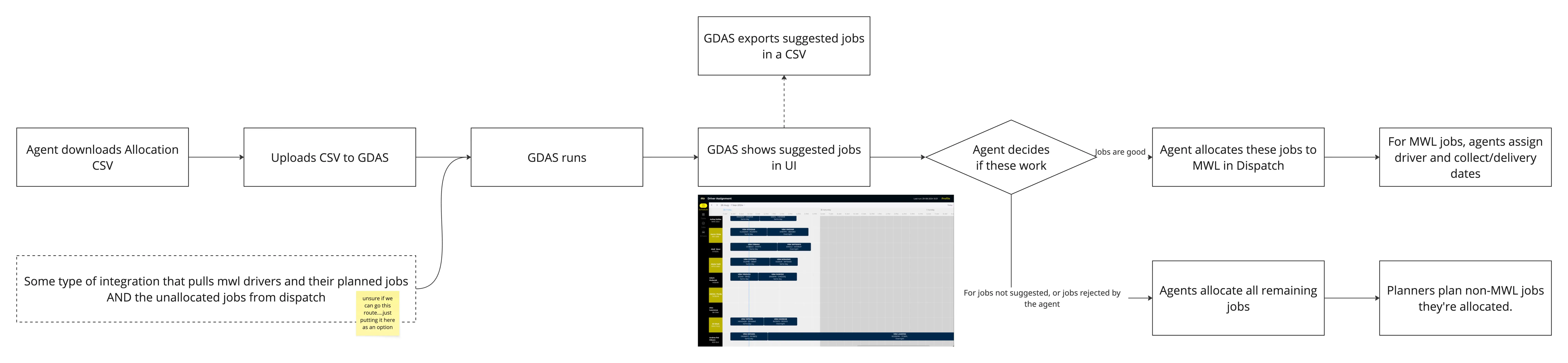 Draft 2025 process flow for GDAS in Motorway Logistics