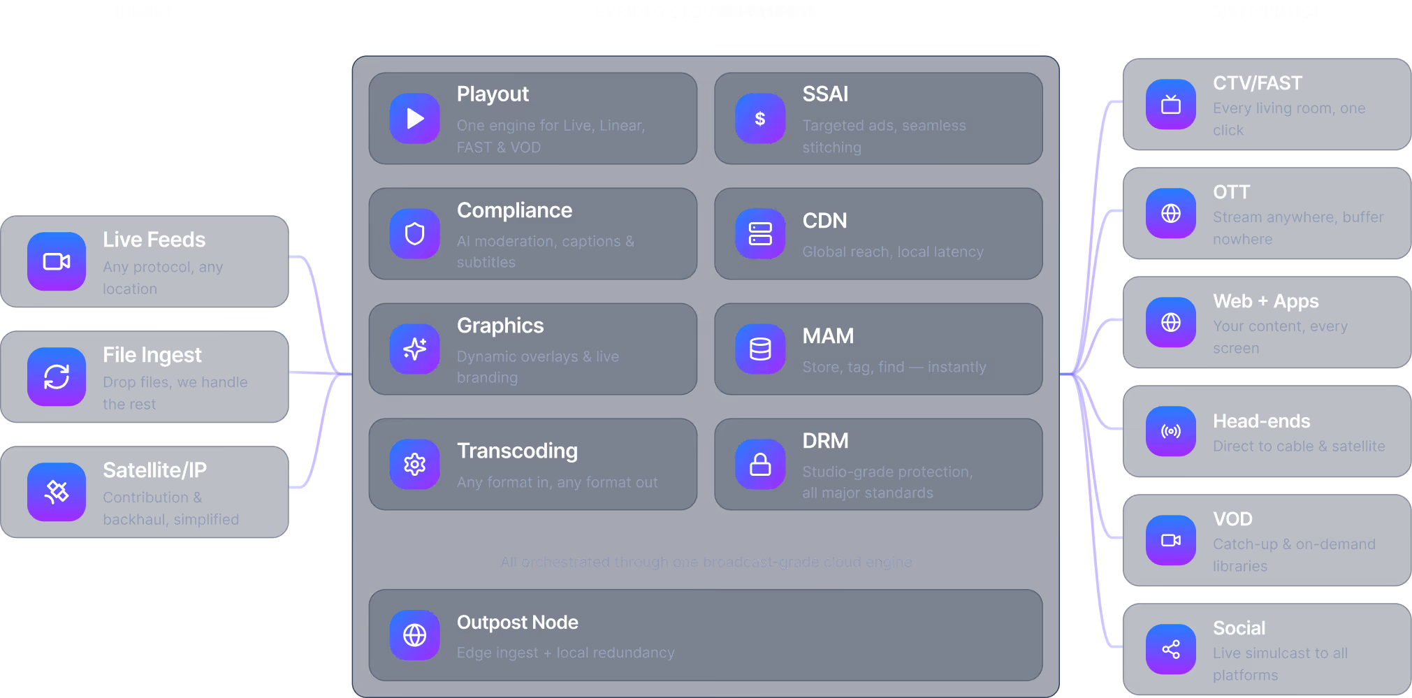 Diagram showing Evrideo Cloud Platform workflow: from Ingest (Live Feeds, File Ingest, Satellite/IP) to cloud services (Playout, Compliance, Graphics, Transcoding, SSAI, CDN, MAM, DRM, Outpost Node), then distribution channels (CTV/FAST, OTT, Web + Apps, Head-ends, VOD, Social).