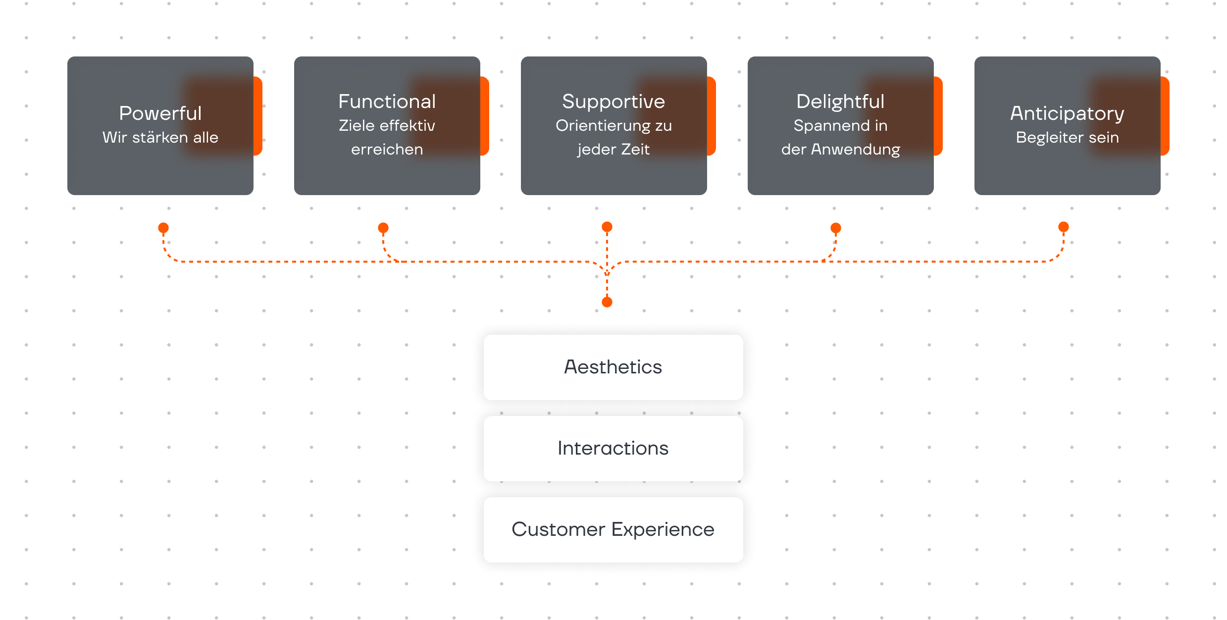Die fünf Designprinzipien Powerful, Functional, Supportive, Delightful und Anticipatory zahlen auf Aesthetics, Interactions und Customer Experience ein