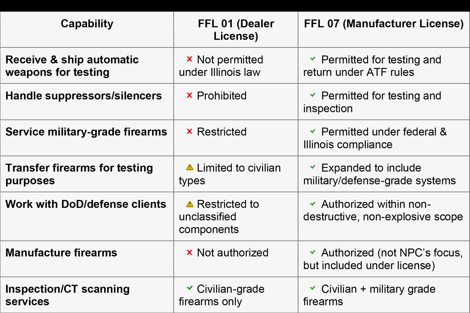 FFL 01 vs. FFL 07 comparison chart