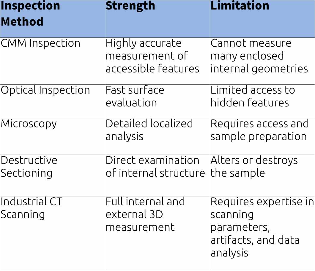 Inspection method comparison chart