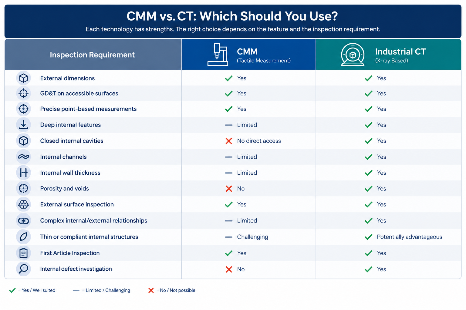 CMM vs CT chart comparison