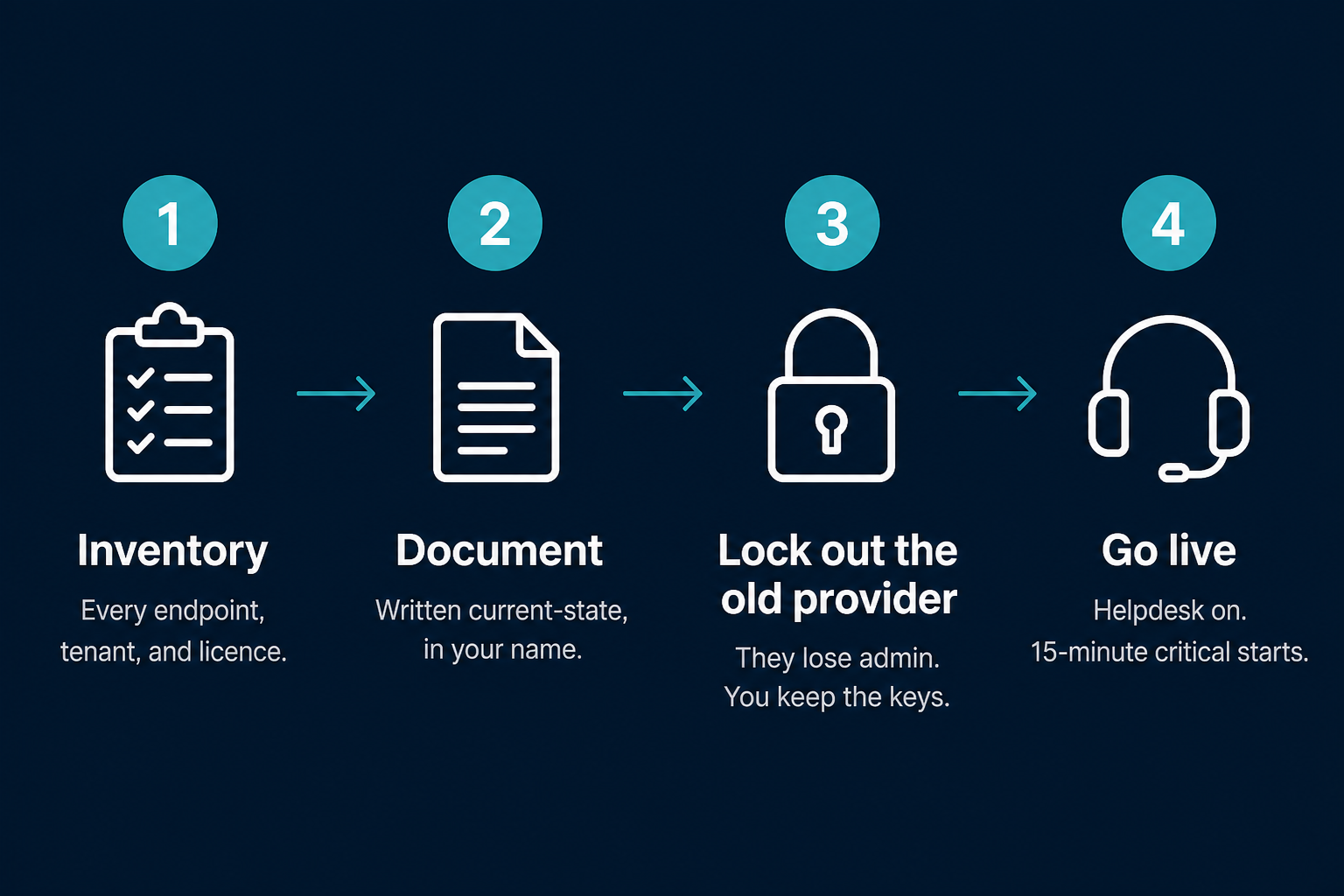 Handover steps: Inventory, Document, Lock out the old provider, Go live