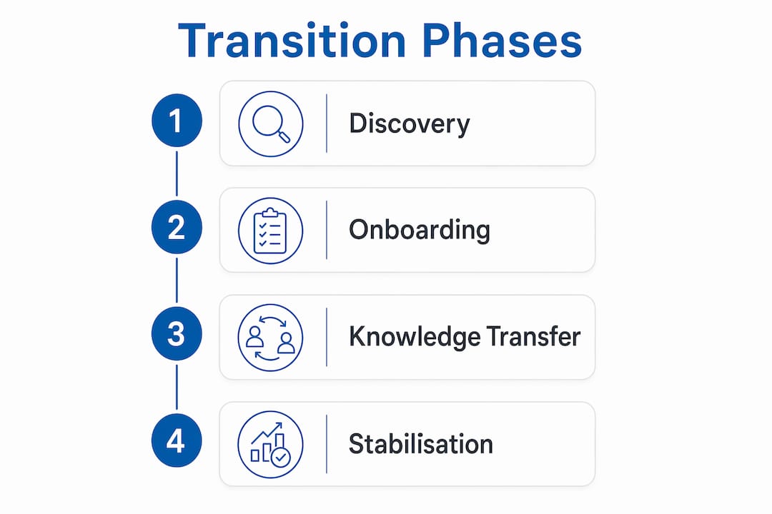Infographic outlining managed IT transition phases