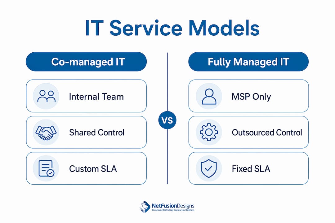 Infographic comparing co-managed and fully managed IT services