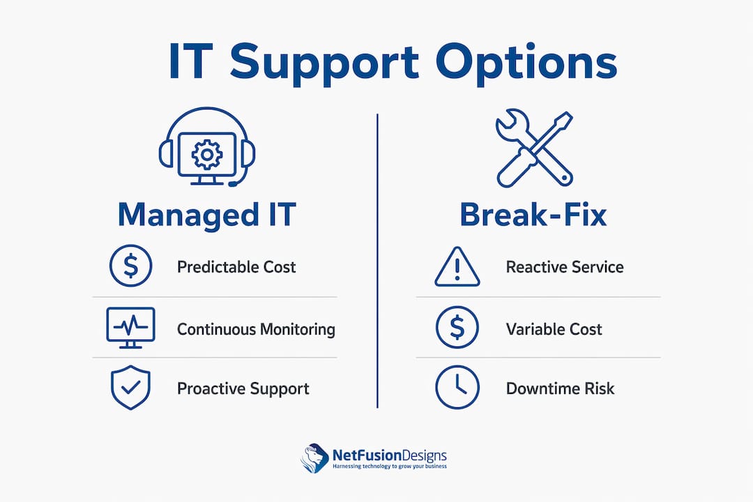 Infographic comparing managed IT and break-fix support options