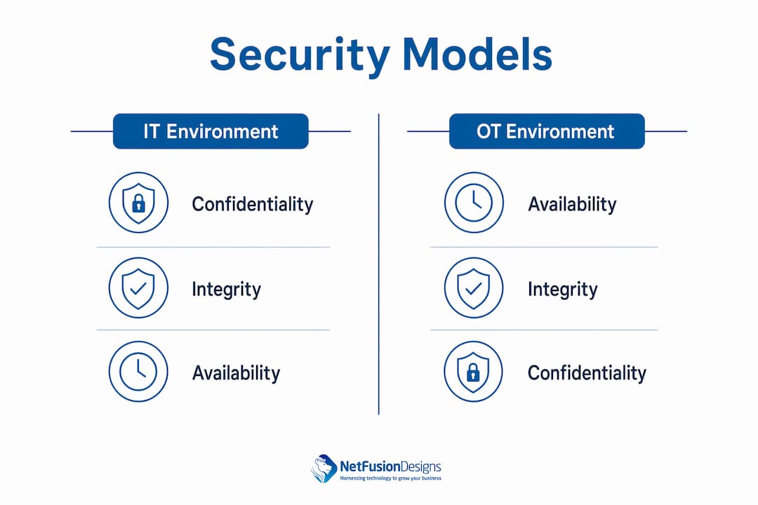 Infographic comparing IT and OT security priorities