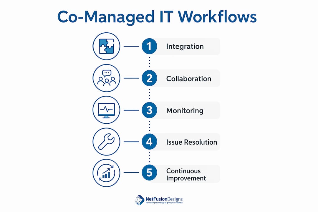 Infographic illustrating co-managed IT operational workflows