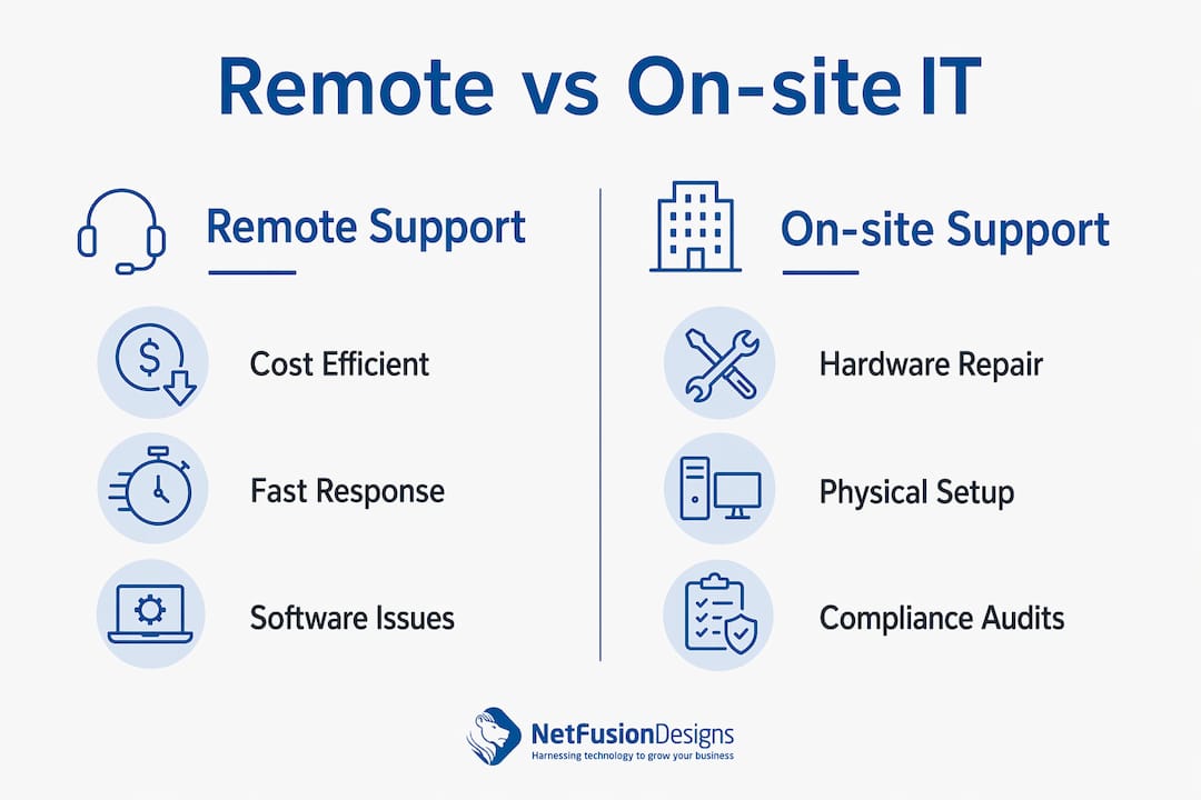 Infographic comparing remote and on-site IT support