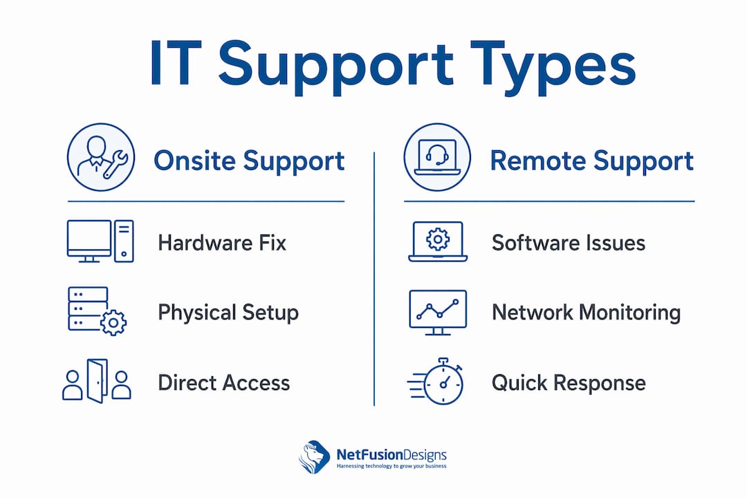 Infographic comparing onsite and remote IT support