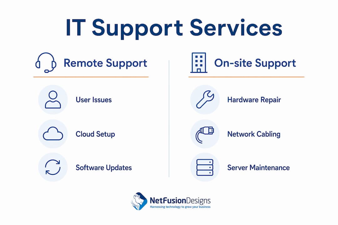 Infographic comparing remote and on-site IT support services