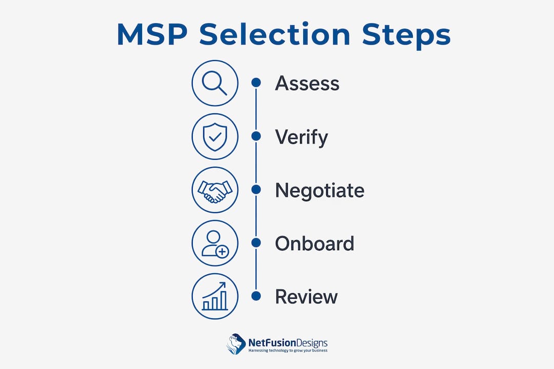 Infographic depicting MSP selection process steps