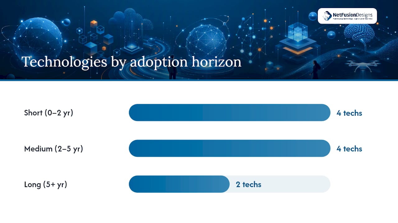 Emerging IT technology adoption horizons and ROI