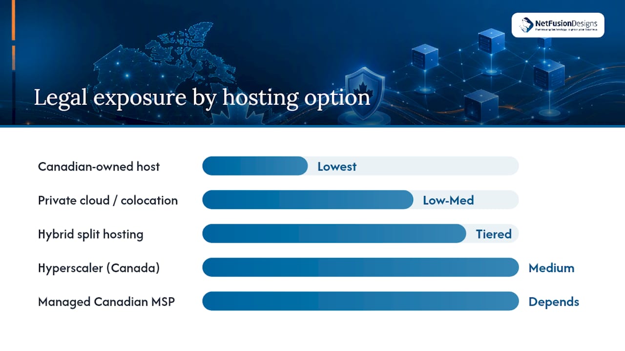 Comparison of hosting options and sovereignty control