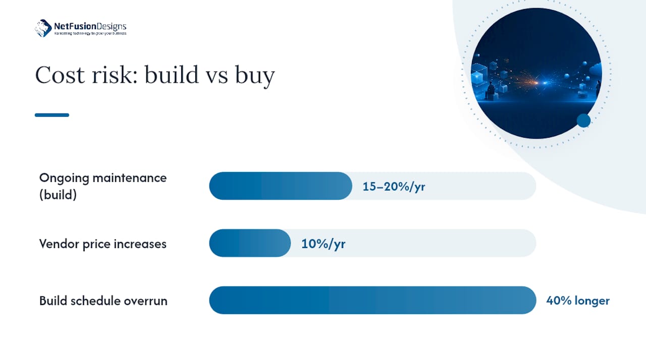 How do you estimate build vs. buy costs? — overview diagram