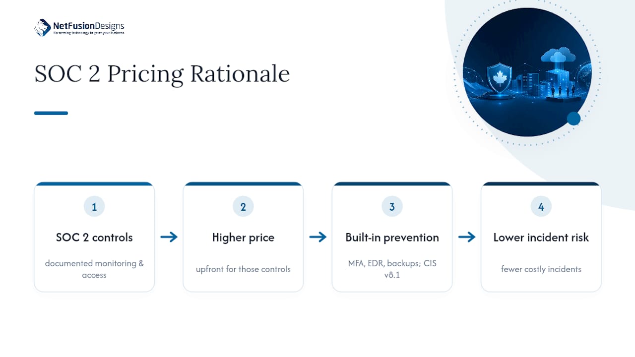 SOC 2 controls supporting managed IT pricing