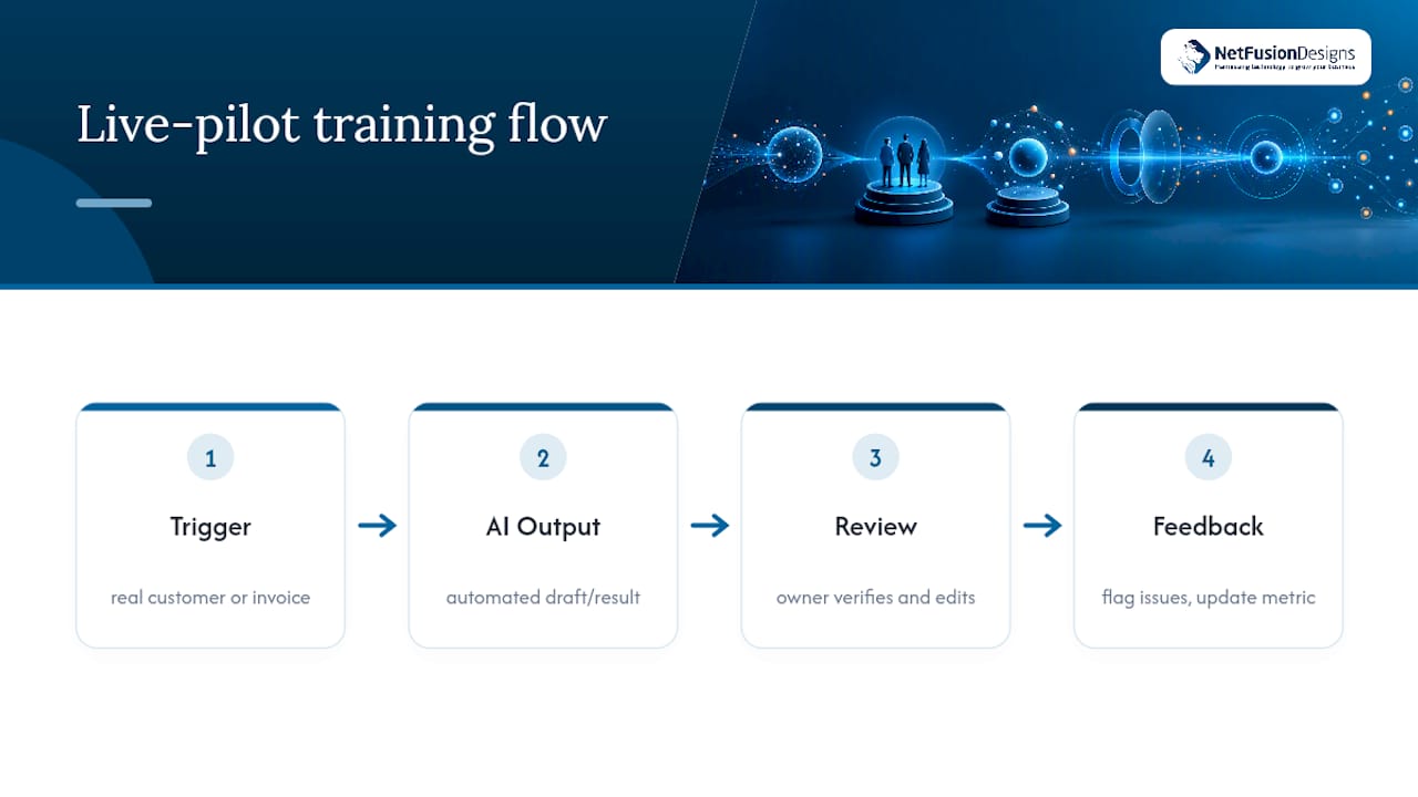 Live AI pilot training workflow
