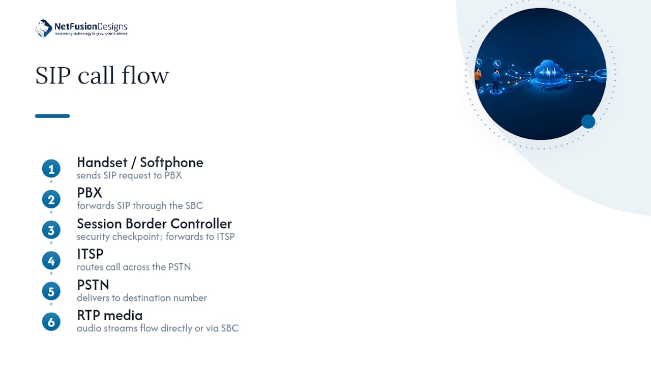 SIP call flow from handset to PSTN