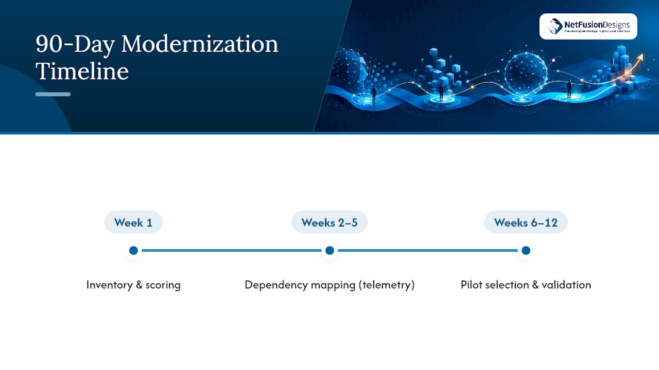 Three-phase 90-day modernization timeline