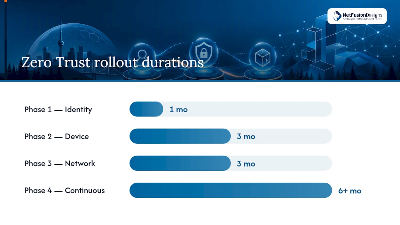 A phased roadmap for implementing zero trust in an SMB — overview diagram