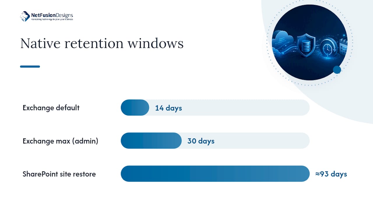 Microsoft 365 deleted-item retention timeline