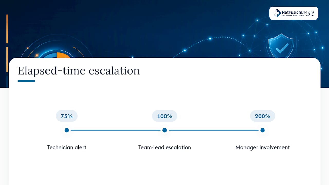SLA escalation thresholds at 75 100 200 percent