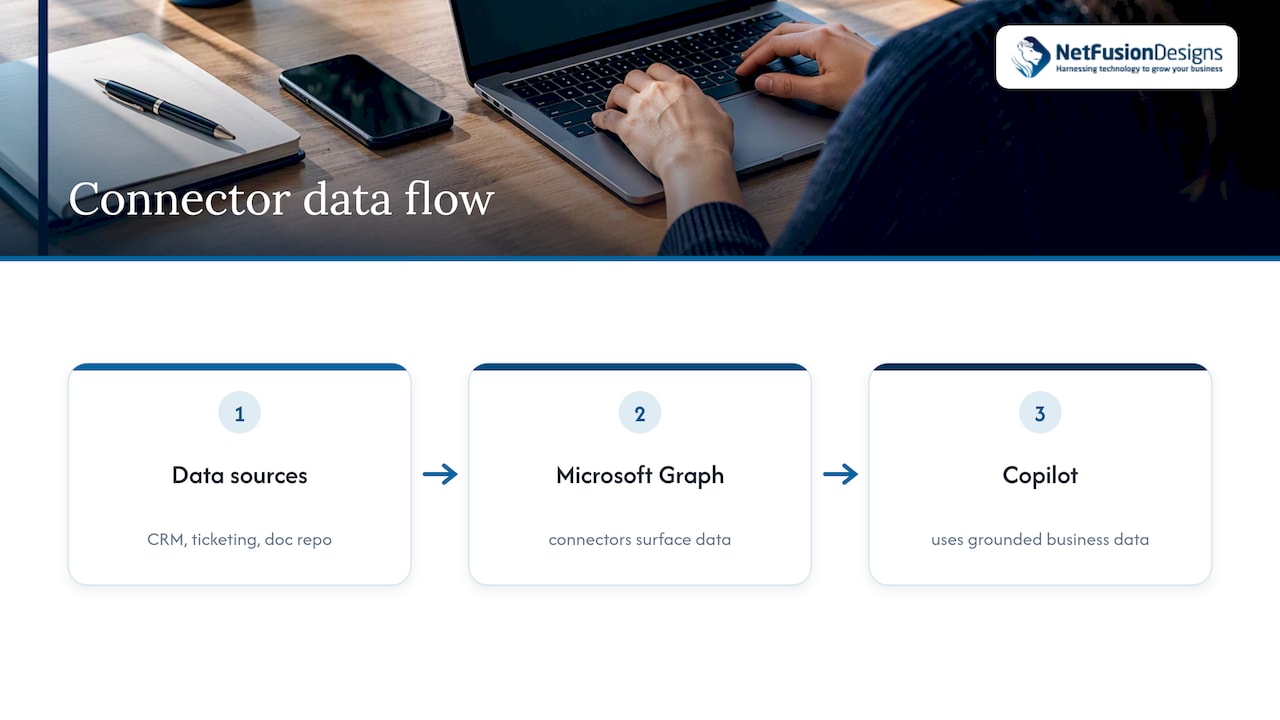 Copilot connectors feeding Microsoft Graph