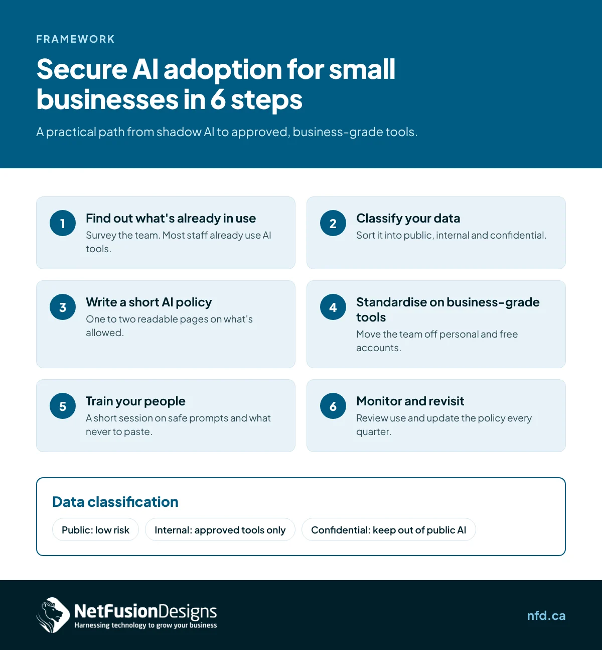 Infographic: six steps for small businesses to adopt AI securely, with a three-tier data classification