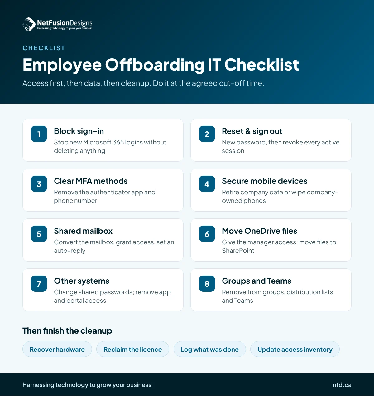 Infographic: employee offboarding IT checklist with 8 access and data steps plus final cleanup tasks