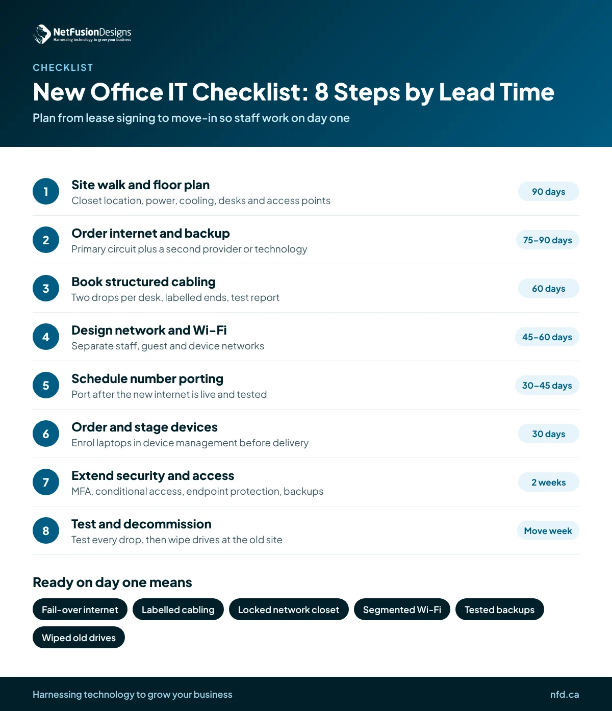 Infographic: new office IT checklist in 8 steps by lead time, from site walk to move week