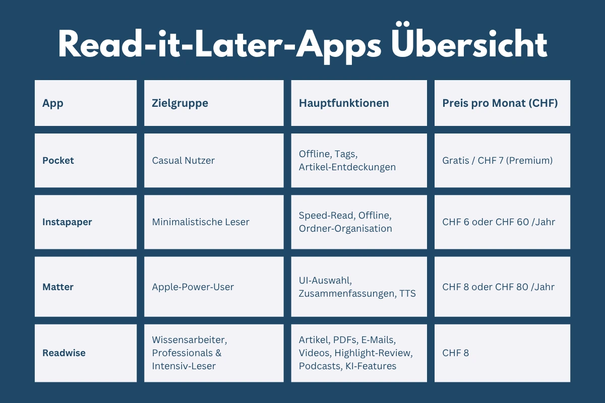 Read-it-Later-Apps Übersicht (Pocket, Instapaper, Matter, Readwise)